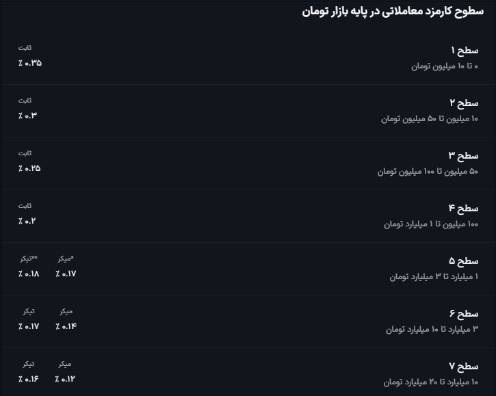 کارمزدهای صرافی والکس در بازارهای معاملاتی