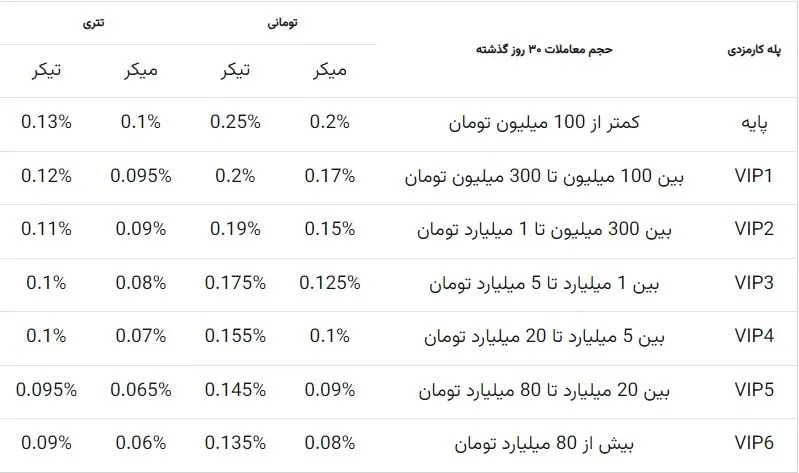 کارمزد صرافی نوبیتکس