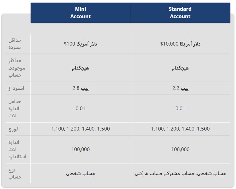 حساب های معاملاتی در بروکر USGFX