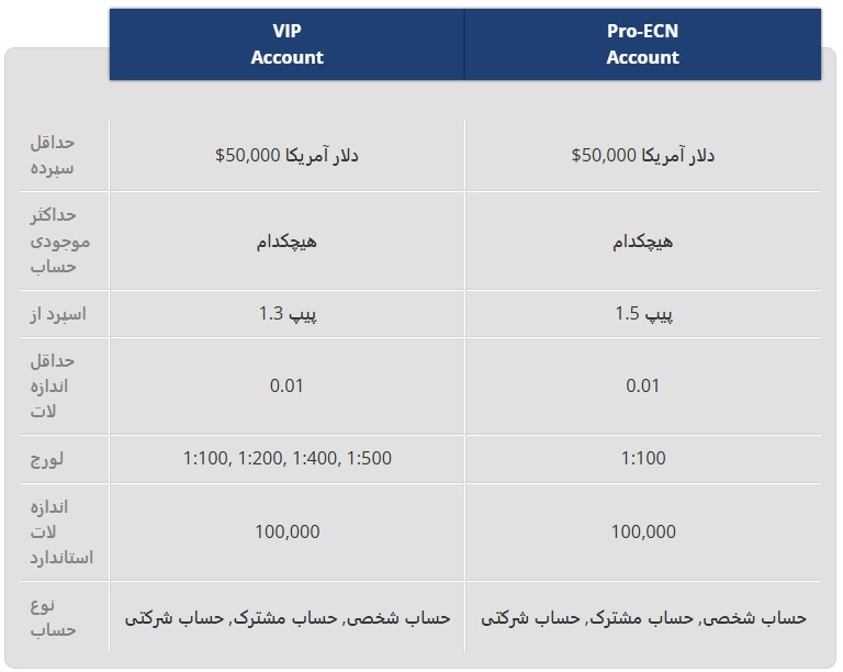 حساب معاملاتی VIP Account و Pro-ECN Account