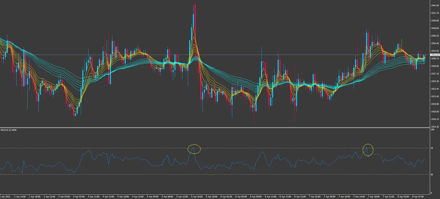 شاخص RSI و اسیلاتور یا نوسان ساز